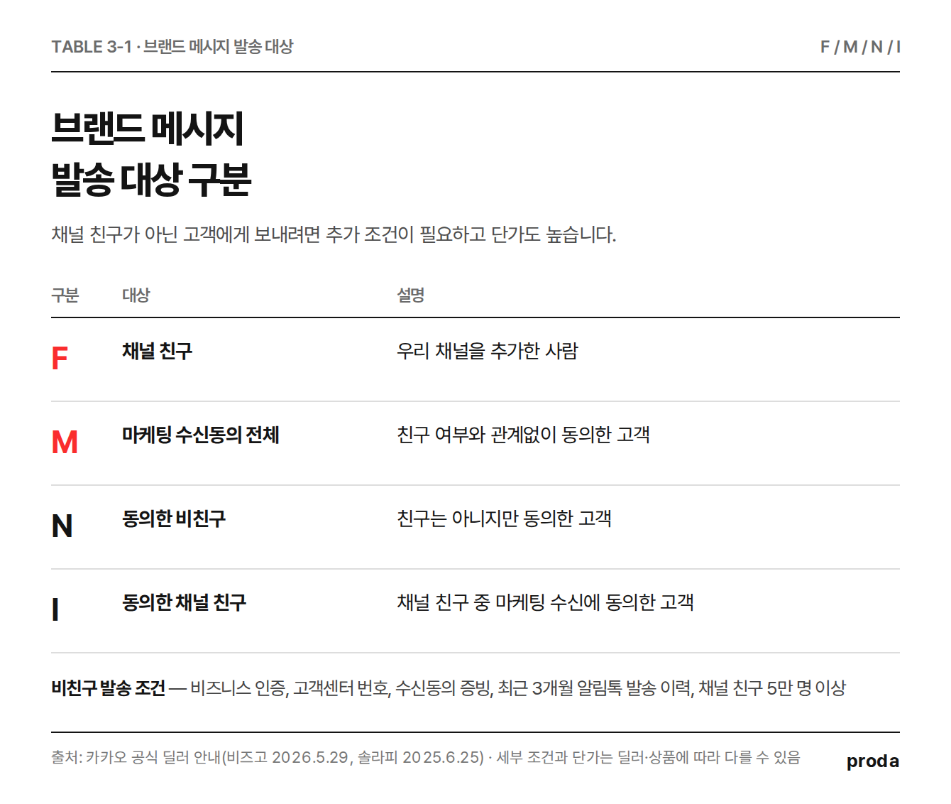 브랜드 메시지 발송 대상