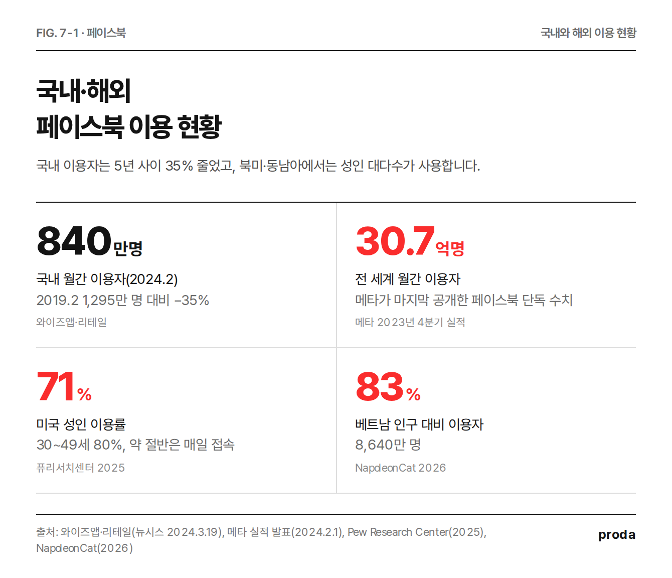 국내와 해외의 페이스북 이용 현황