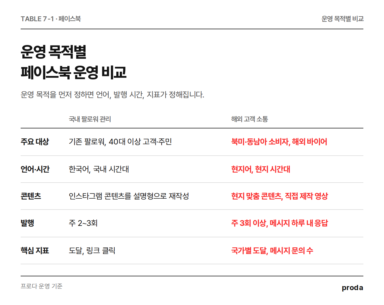 국내용과 해외용 페이스북 운영 비교