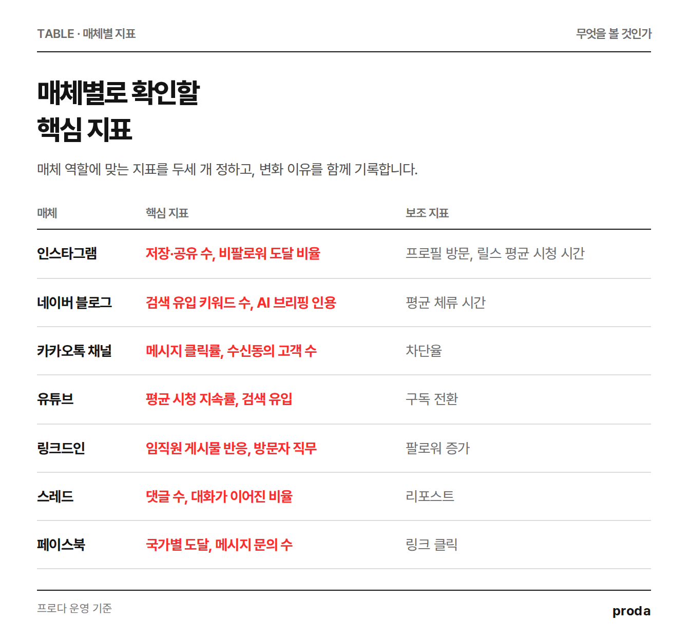 매체별 핵심 지표