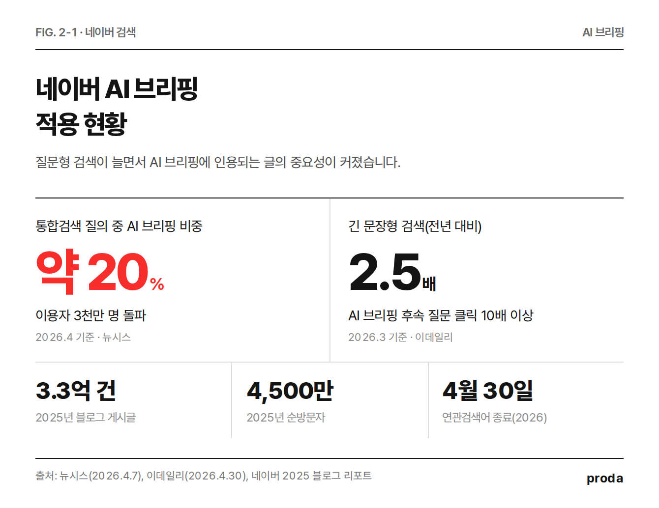 네이버 AI 브리핑 현황