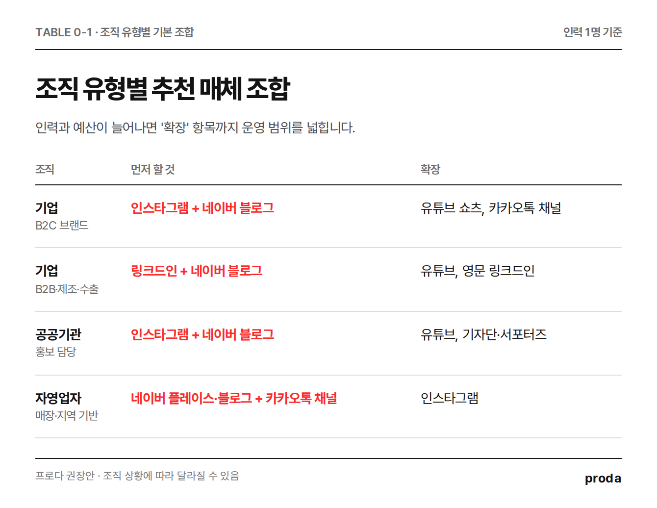 조직 유형별 기본 매체 조합