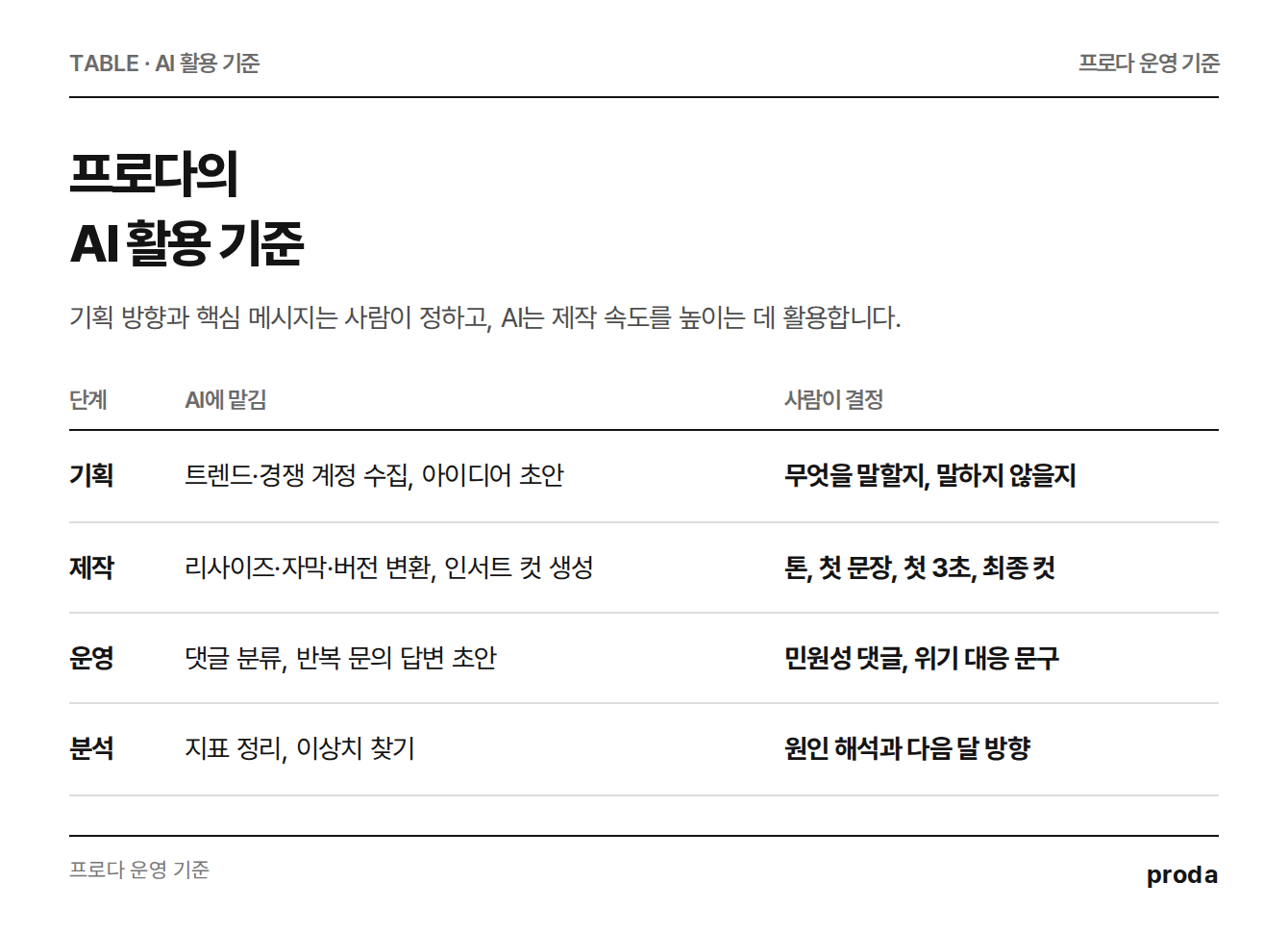 AI 활용 기준