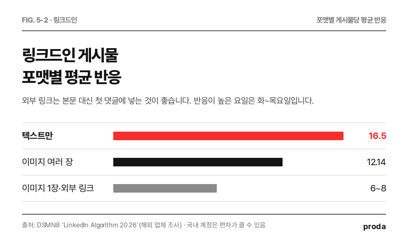 링크드인 포맷별 반응