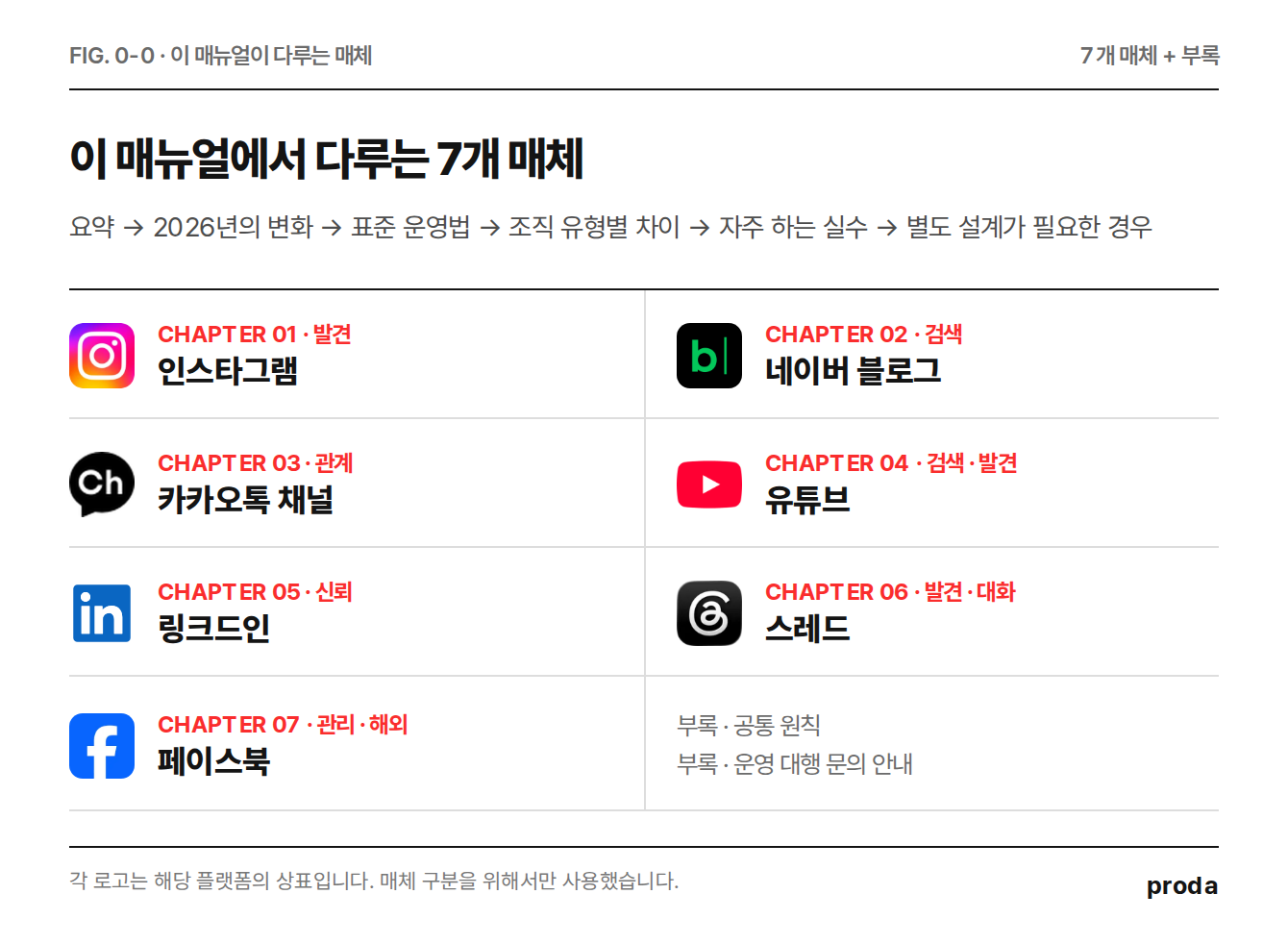 이 매뉴얼이 다루는 7개 매체