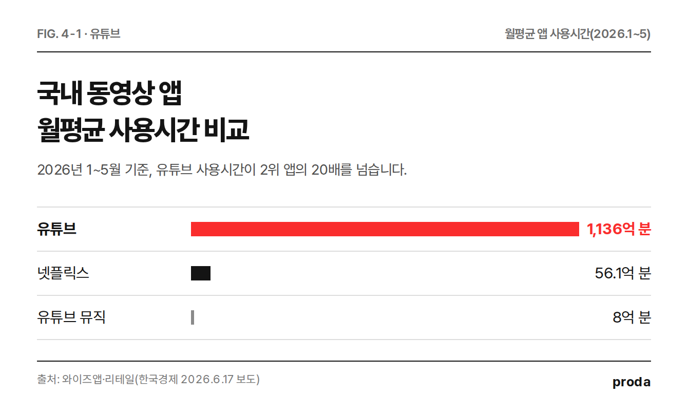 유튜브 사용시간 비교