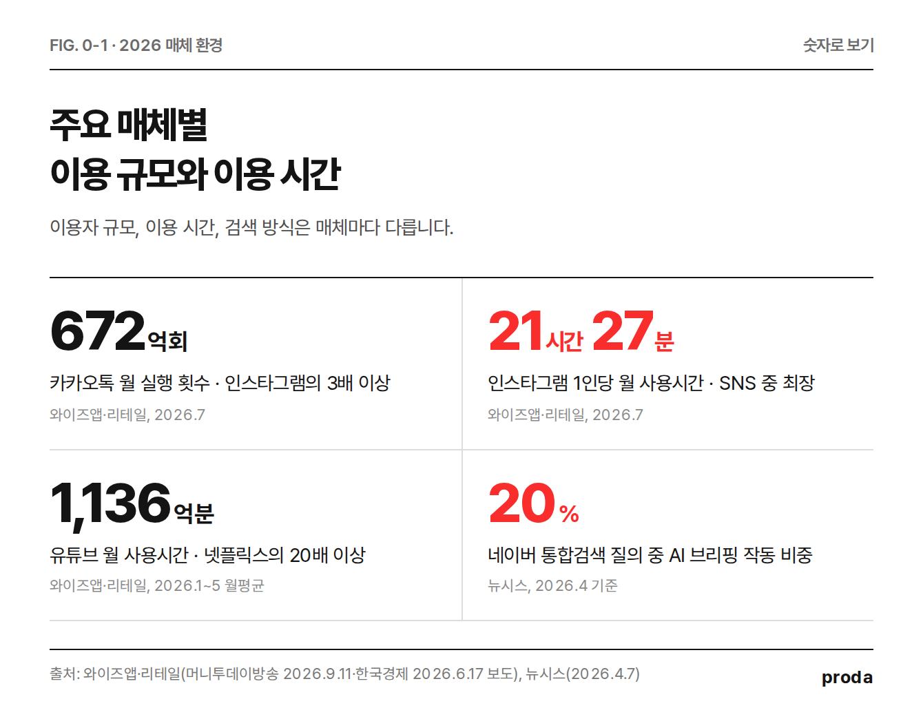2026 매체 환경 주요 수치