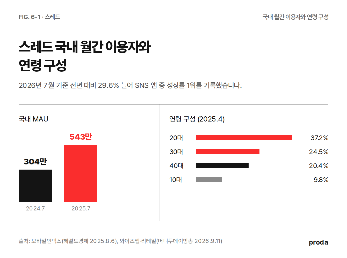 스레드 국내 성장과 연령 구성