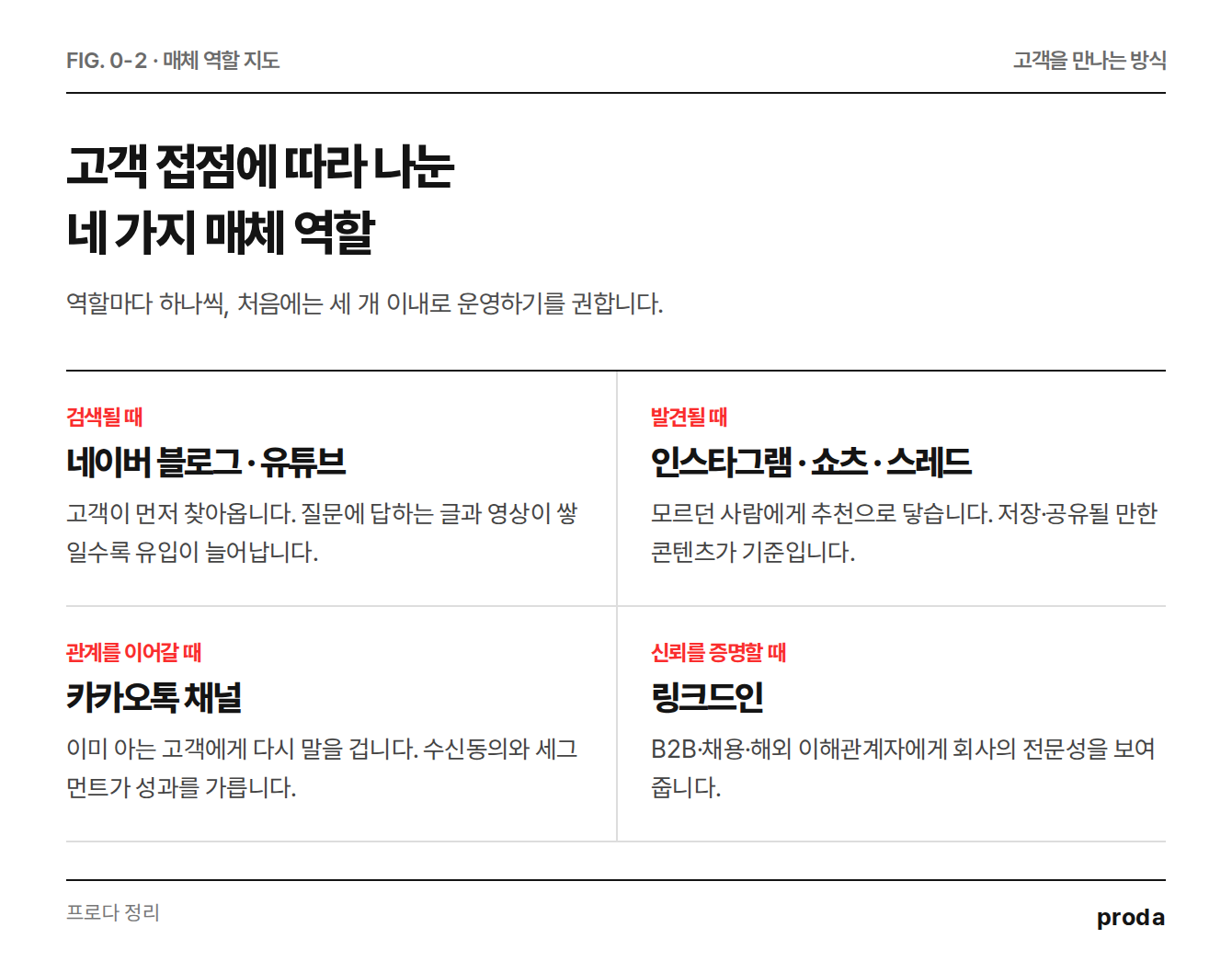 매체 역할 지도
