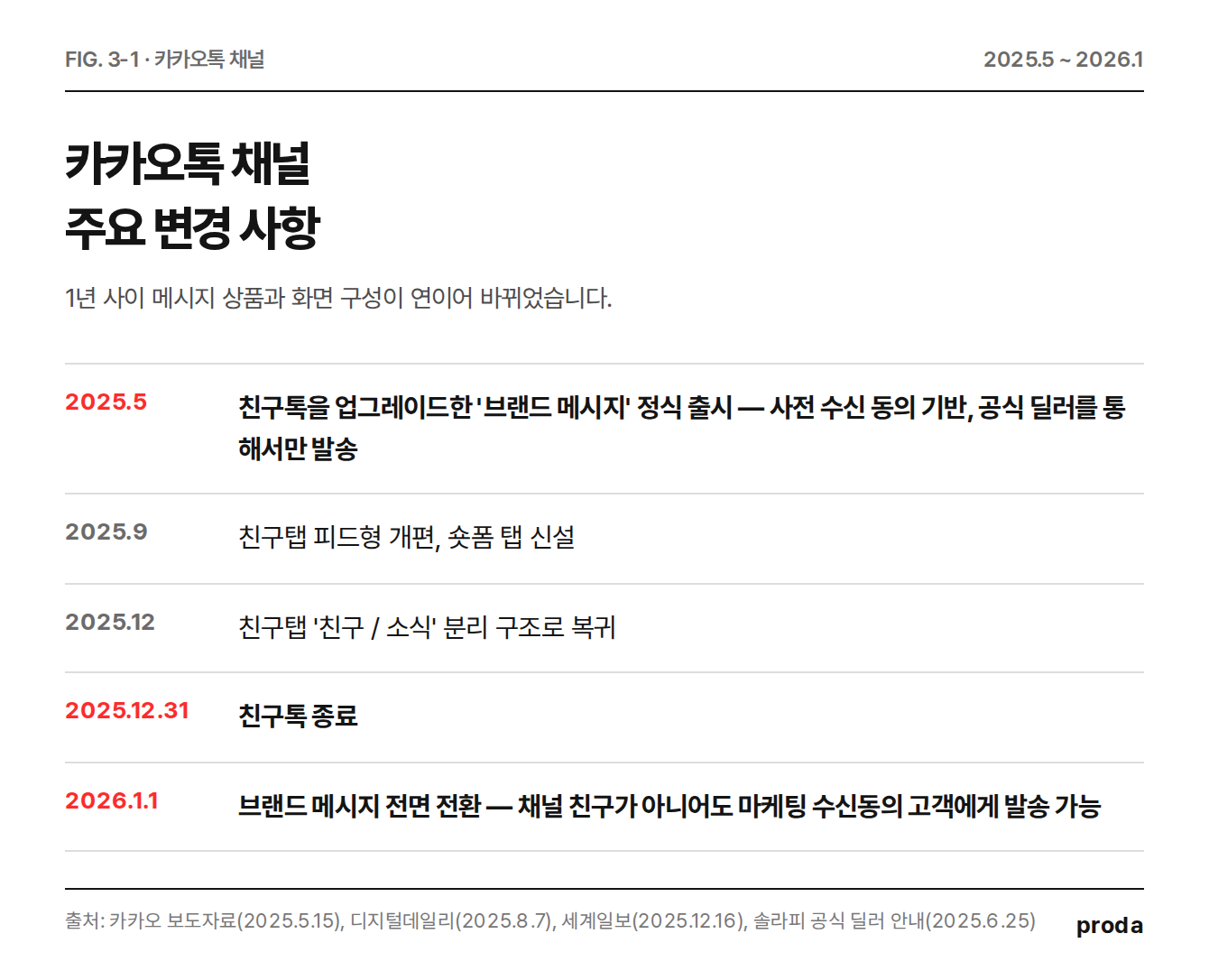 카카오톡 채널 변화 타임라인