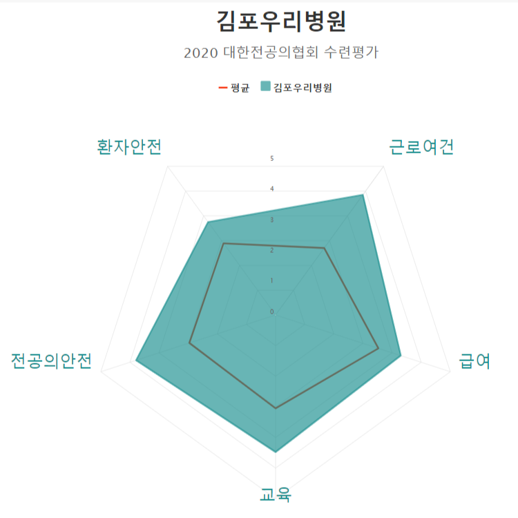 김포우리병원 : 대한전공의협의회