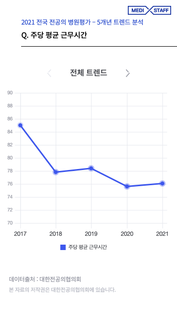 주당 평균 근무시간 : 대한전공의협의회