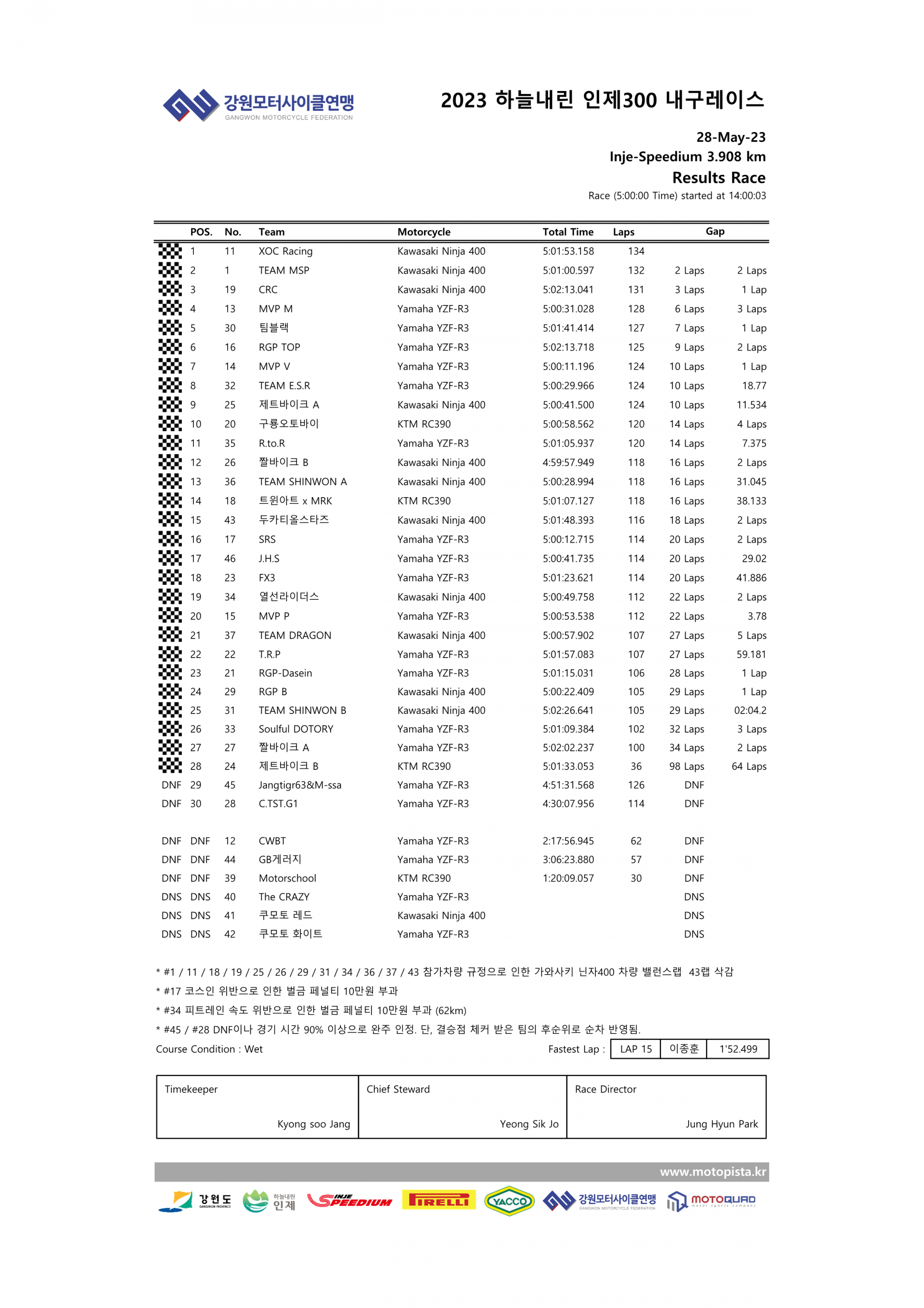 inje-300-min-endurance-championship-race-results-board