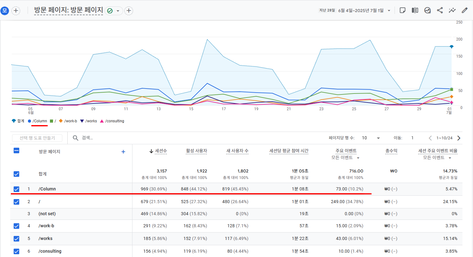 SEO์ต์ ํ GA ๋ถ์