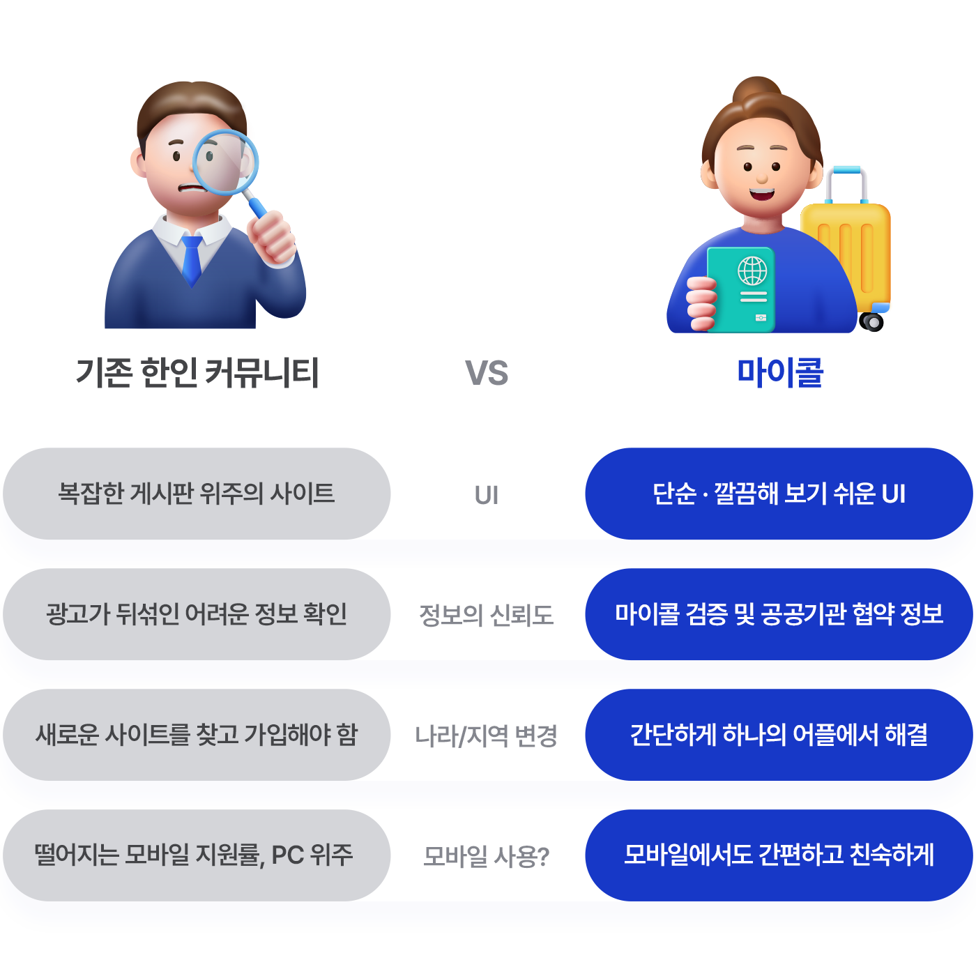 1. 복잡한 게시판 위주의 사이트를 개선한 마이콜은 단순, 깔끔해 보기 쉬운 UI를 가지고 있다. 2. 광고가 뒤섞여 정보 확인이 어려운 것을 개선, 마이콜 검증 및 공공기관 협약을 통해 신뢰도 높은 정보를 제공한다. 3. 나라/지역 변경 시 기존엔 지역에 맞는 새로운 커뮤니티를 찾고 가입해야했지만, 마이콜은 간단하게 하나의 어플에서 해결이 가능하다. 4. PC사이트 위주의 기존 커뮤니티를 개선, 마이콜은 모바일에서도 간편하고 친숙하게 사용 가능하다.