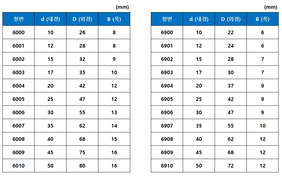 플라스틱 베어링 6001 POM 내식성 자기윤활 극저온 식품 수중 화학설비