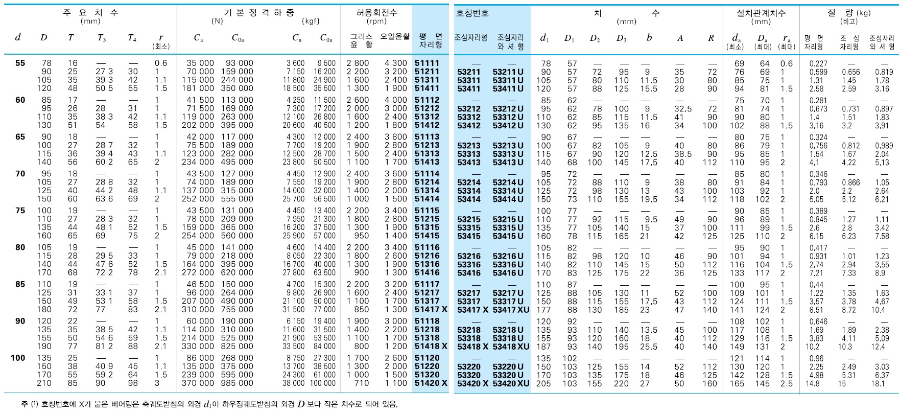 일본 NSK 51144 평면자리형 스러스트(thrust) 볼베어링 : 베어링웍스