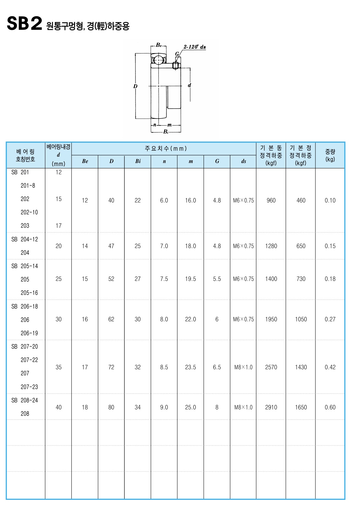 Sb203 스테인리스 SUS SB203 멈춤나사 체결형 유니트 베어링 케이스 별도 : 베어링웍스