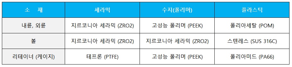 세라믹베어링 604 개방형 CERAMIC 내열 내화학 내식성 절연 반도체장비