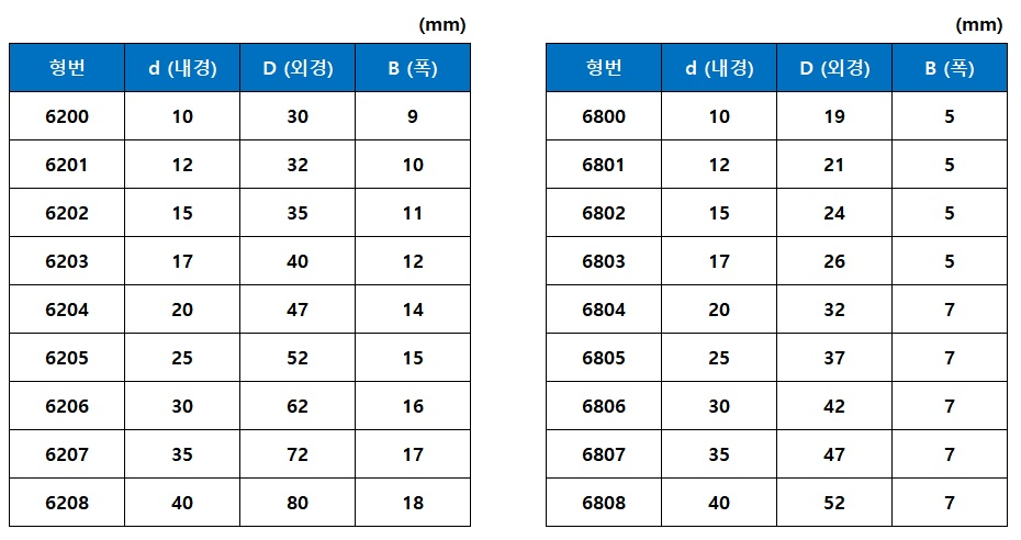 플라스틱 베어링 6900 POM 내식성 자기윤활 극저온 식품 수중 화학설비