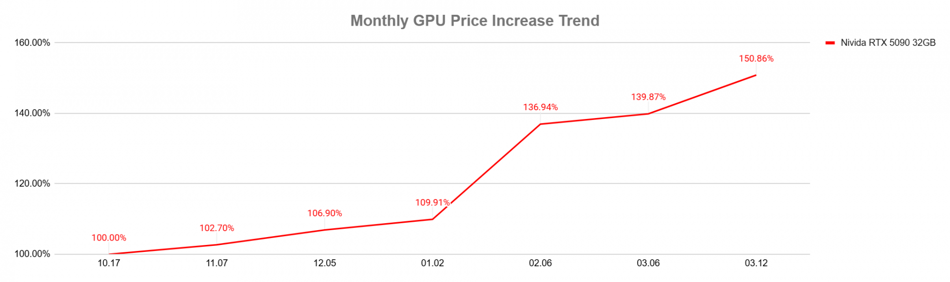 바로 AI 에서 조사한 월별 GPU 가격 변동 곡선 Monthly GPU Price Increase Trend, BARO AI