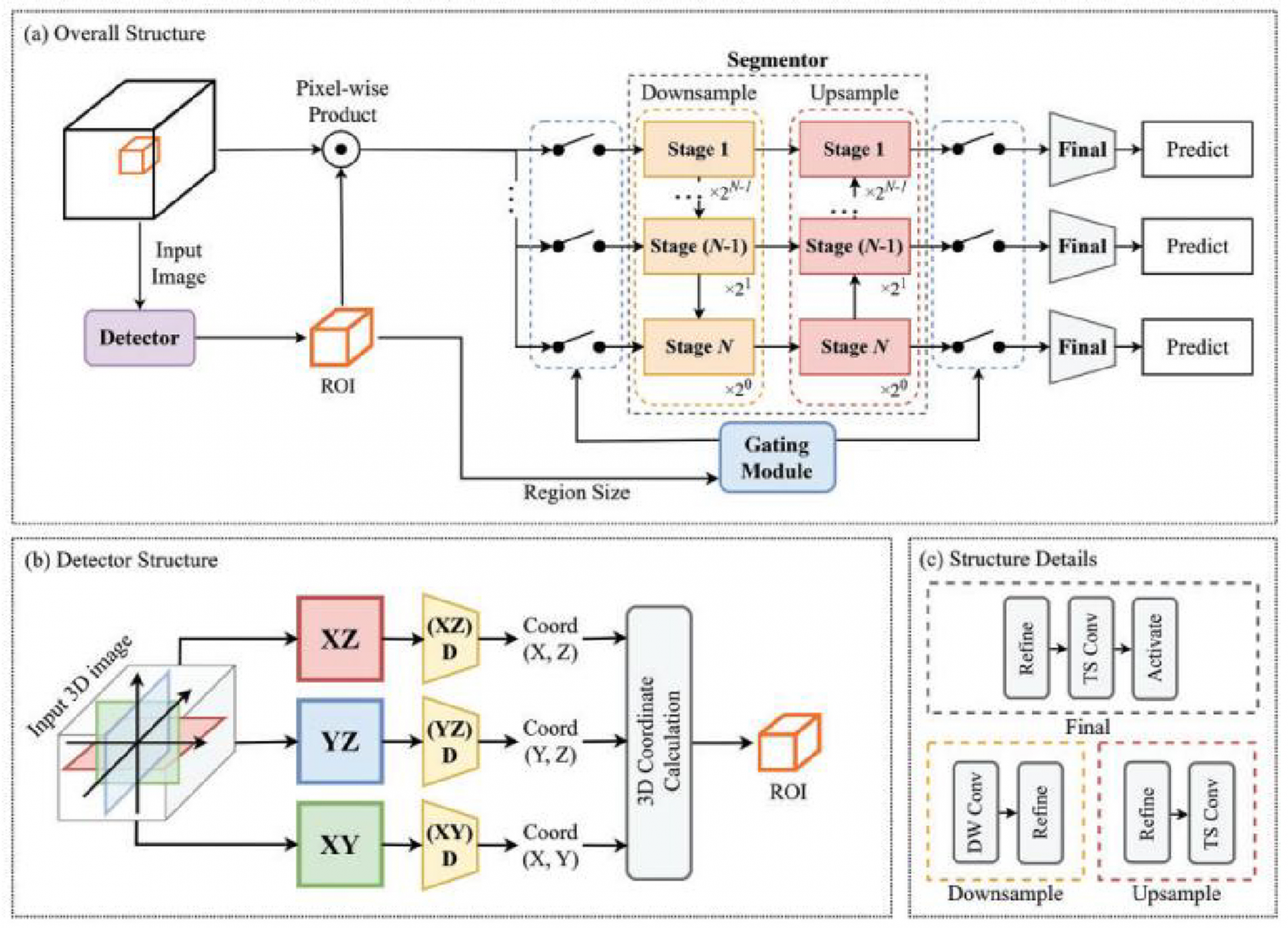 풀스택 인프라 기업 바로에이아이의 블로그 아티클 내에 있는 Hierarchical Segmentor 구조 다이어그램 입니다. (a) Overall Structure는 ROI만 골라 Downsample과 Upsample을 거치며 Gating Module이 Region Size를 보고 필요 없는 Stage를 건너뛰는 구조를 보여준다. (b) Detector Structure는 XZ, YZ, XY 세 방향 단면을 각각 검출해 3D 좌표를 계산하는 과정을 보여줍니다.