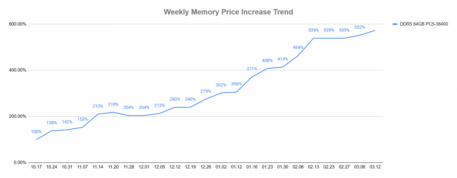 (바로 AI 에서 조사한 월별 Memory 가격 변동 곡선, Weekly Memory Price Increase Trend, BARO AI)