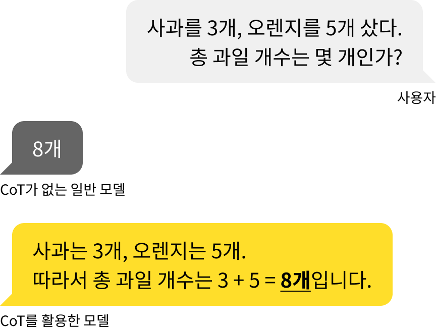 테스트 시간 확장(Test-Time Scaling) 구현을 위해 딥시크에 강화학습과 함께 들어간 핵심 기술인 CoT(Chain-of-Thought)가 적용된 AI의 원리를 설명하고 있다