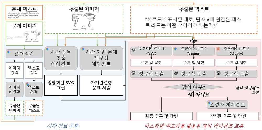 GPT·Gemini·Claude 3개 추론에이전트가 정규식을 도출하고 합의 여부에 따라 조정자 에이전트가 개입하는 멀티 에이전트 토론 구조를 정리한 풀스택 인프라 기업 바로AI(BARO AI) 테크 블로그의 ICML 2026 우승 Agentic AI 구조도입니다.