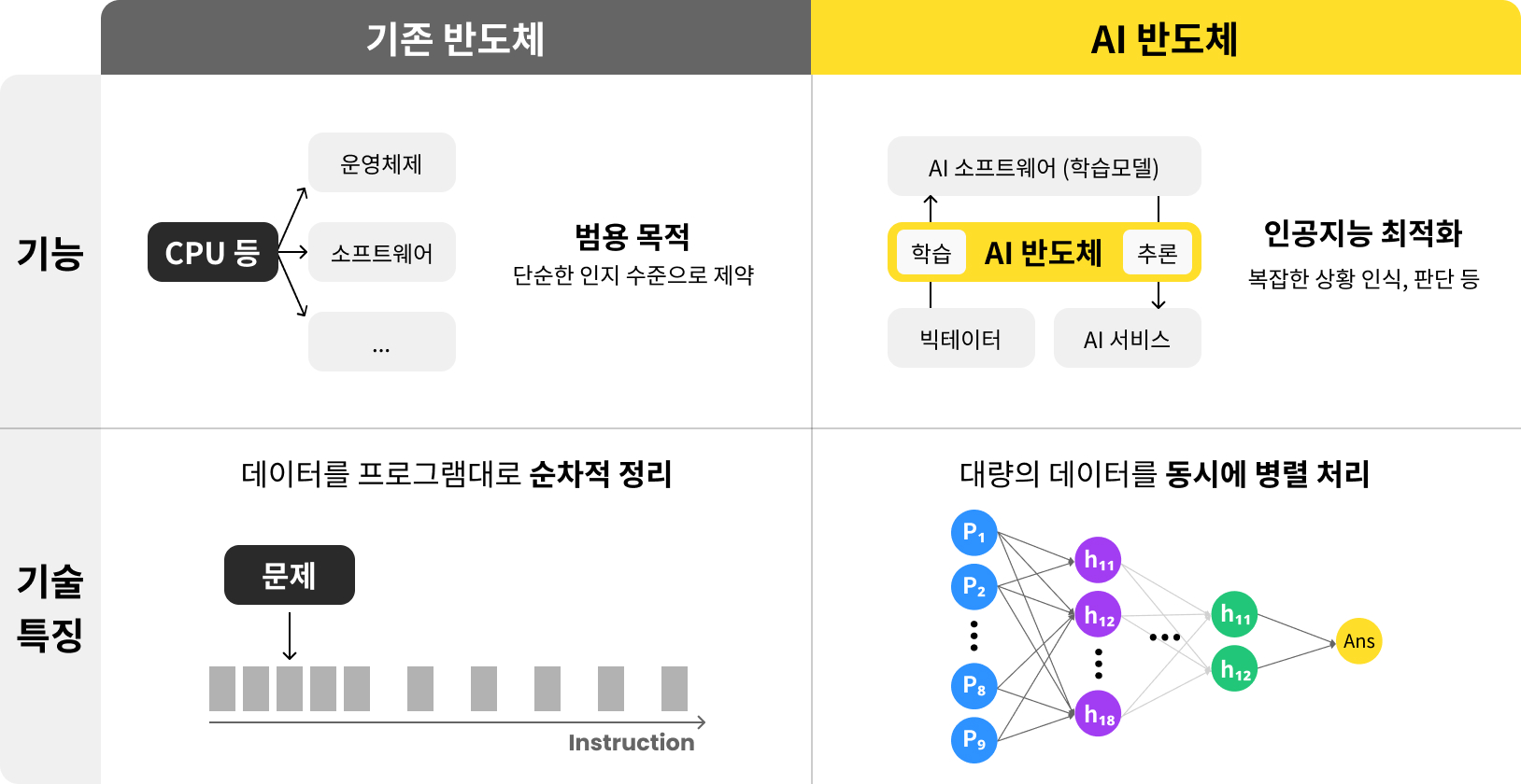 과학기술정보통신부에서 발표한 기존 반도체와 인공지능 반도체의 기술 특징 차이