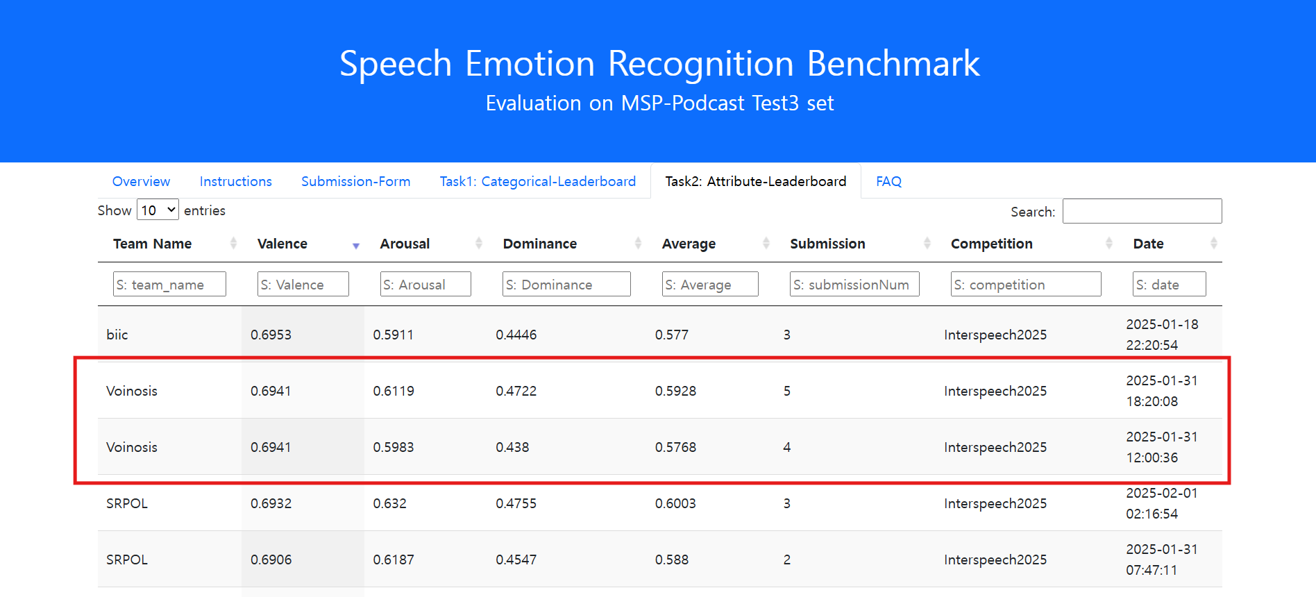 INTERSPEECH 2025 챌린지 감정 속성 예측 리더보드입니다. Voinosis(보이노시스) 팀이 감정의 긍정/부정 상태를 예측하는 Valence 부문에서 인프라 솔루션 업체 바로에이아이(BARO AI)의 포세이돈 서버로 0.6941점으로 세계 2위를 기록했습니다.