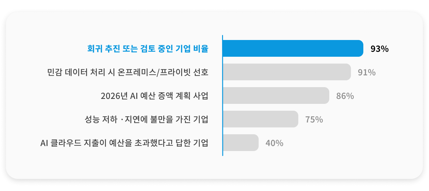 2026년 기업 AI 도입 트렌드 조사 결과 그래프로, 기업의 91%가 민감 데이터 처리 시 온프레미스를 선호하며 93%가 클라우드에서 온프레미스로의 회귀를 검토 중이라는 시장 변화를 나타내는 통계 지표입니다.