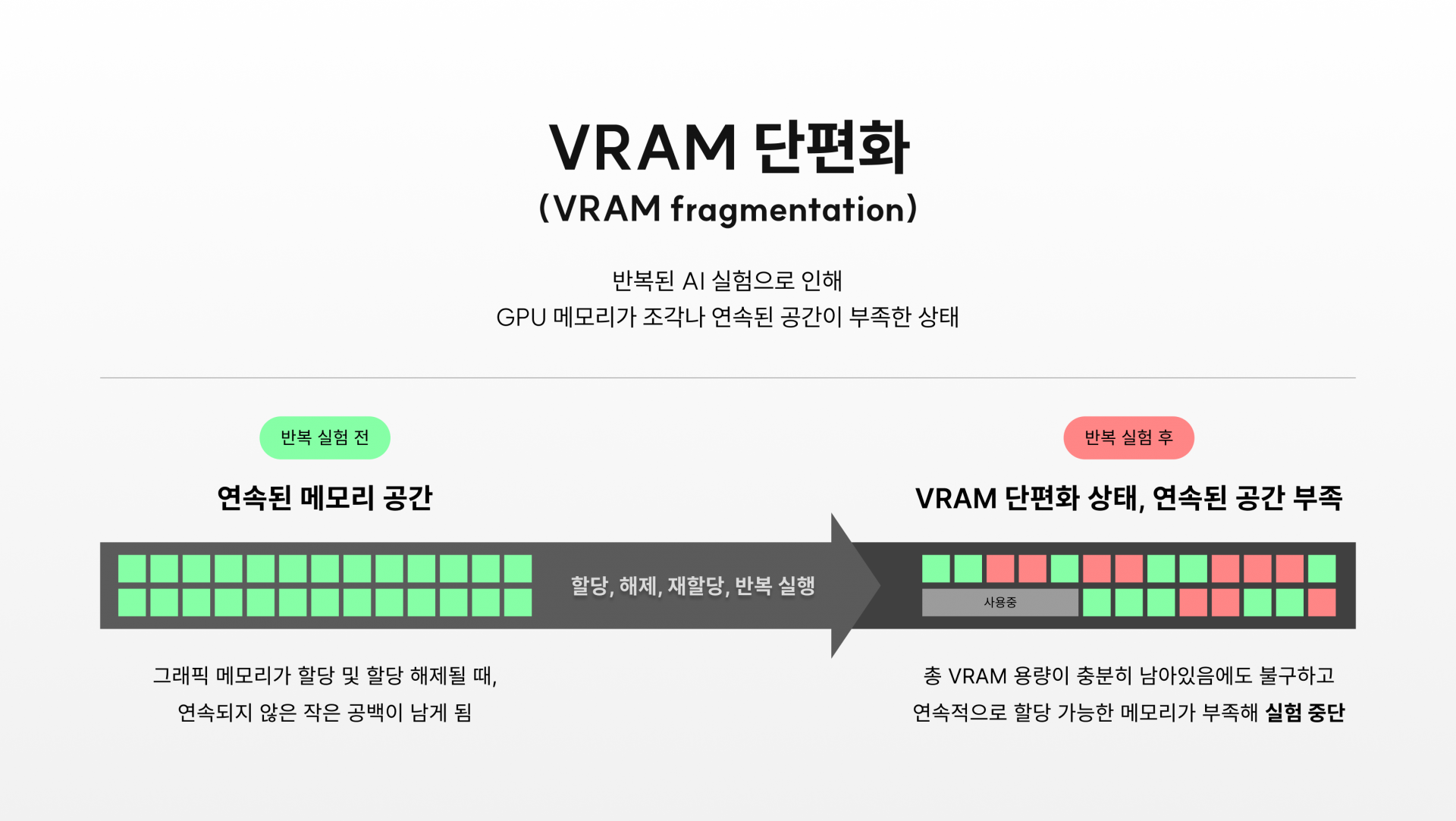 GPU 메모리 할당과 해제가 반복되면서 VRAM fragmentation이 발생하고, 연속 메모리 블록을 확보하지 못해 OOM으로 이어지는 구조를 보여주는 다이어그램