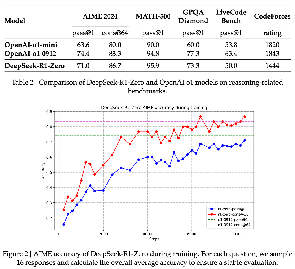 강화 학습을 중심으로(RL, Reinforcement Learning)만으로 성능을 효과적으로 개선한 딥시크와, 오픈AI 챗GPT o1 모델의 성능을 비교한 그래프