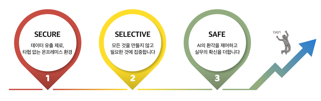 성공적인 도메인 특화 언어 모델(DSLM) 도입을 위한 3가지 전략적 확인 사항인 온프레미스 기반의 보안(Secure)과 효율적인 모델 선택(Selective) 그리고 신뢰할 수 있는 운영(Safe) 가이드를 정리한 인포그래픽입니다