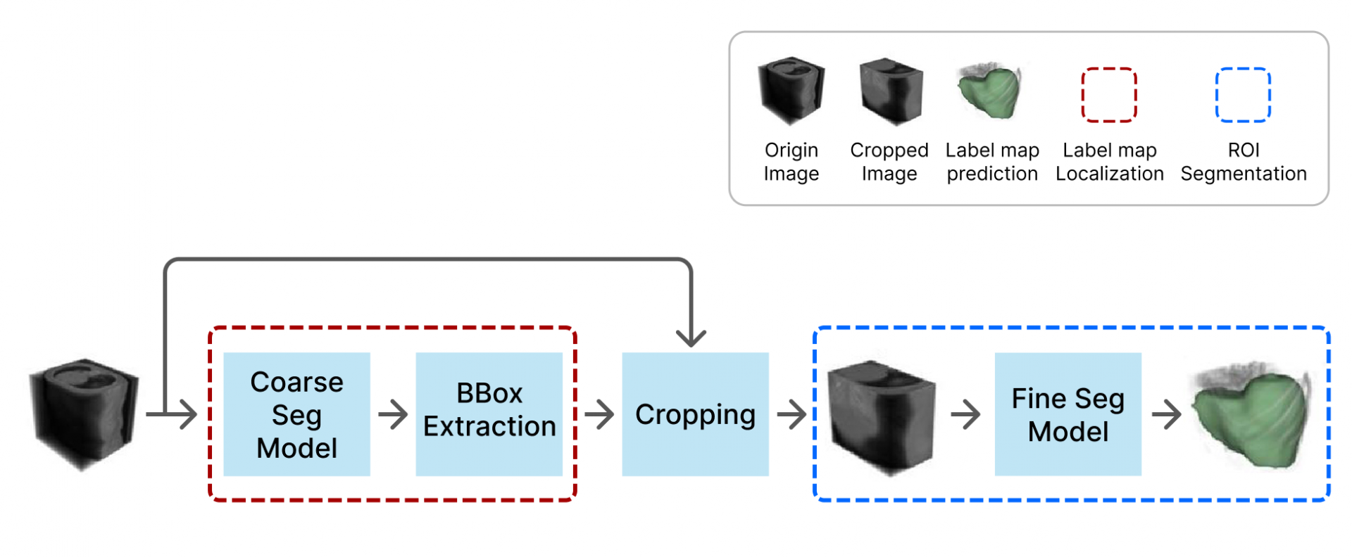 3D CT 장기 구역화 파이프라인 다이어그램. Coarse Seg 모델과 BBox Extraction으로 대략의 위치를 찾은 뒤, Cropping을 거쳐 Fine Seg 모델이 최종 분할 결과를 만드는 흐름을 보여주는 인프라 풀스택 기업 바로에이아이(BARO AI)의 블로그 아티클 삽입 그림입니다.
