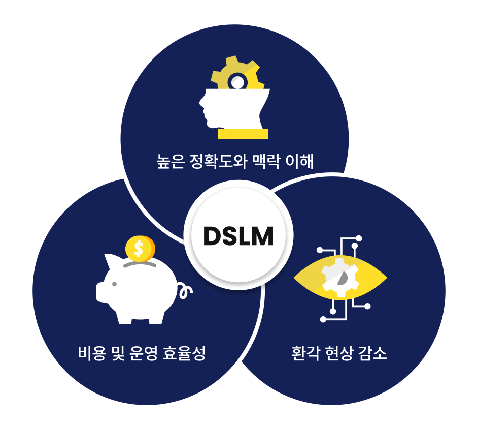 기업 전용 도메인 특화 언어 모델인 DSLM의 3대 장점인 할루시네이션(환각 현상) 감소, 특정 산업의 맥락 이해를 통한 높은 정확도, 그리고 온프레미스(on-premise) 구축을 통한 데이터 보안 및 운영 비용 절감 효과를 요약한 인포그래픽입니다