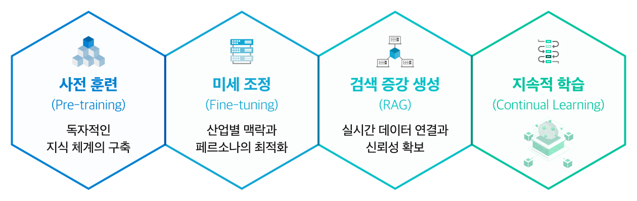 도메인 특화 언어 모델(DSLM) 구축을 위한 4단계 기술 방법론인 사전 훈련(Pre-training)과 미세 조정(Fine-tuning), 검색 증강 생성(RAG) 그리고 지속적 학습(Continual Learning)의 개념과 비즈니스 기대 효과를 설명하는 인포그래픽입니다.
