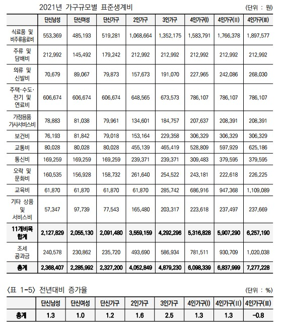 2021가구규모별표준생계비.jpg
