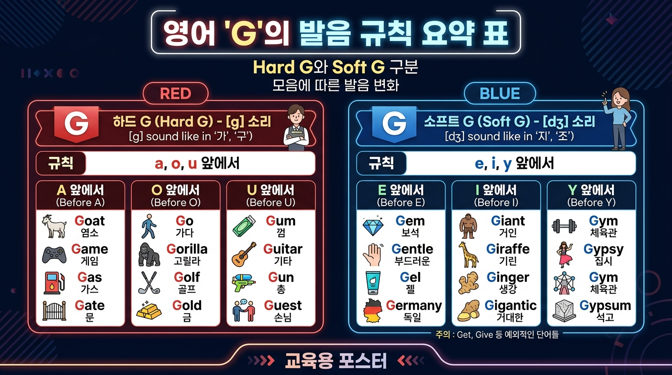 Hard G와 Soft G 규칙을 한글 설명과 함께 정리한 차트 (모음별로 색상 구분)