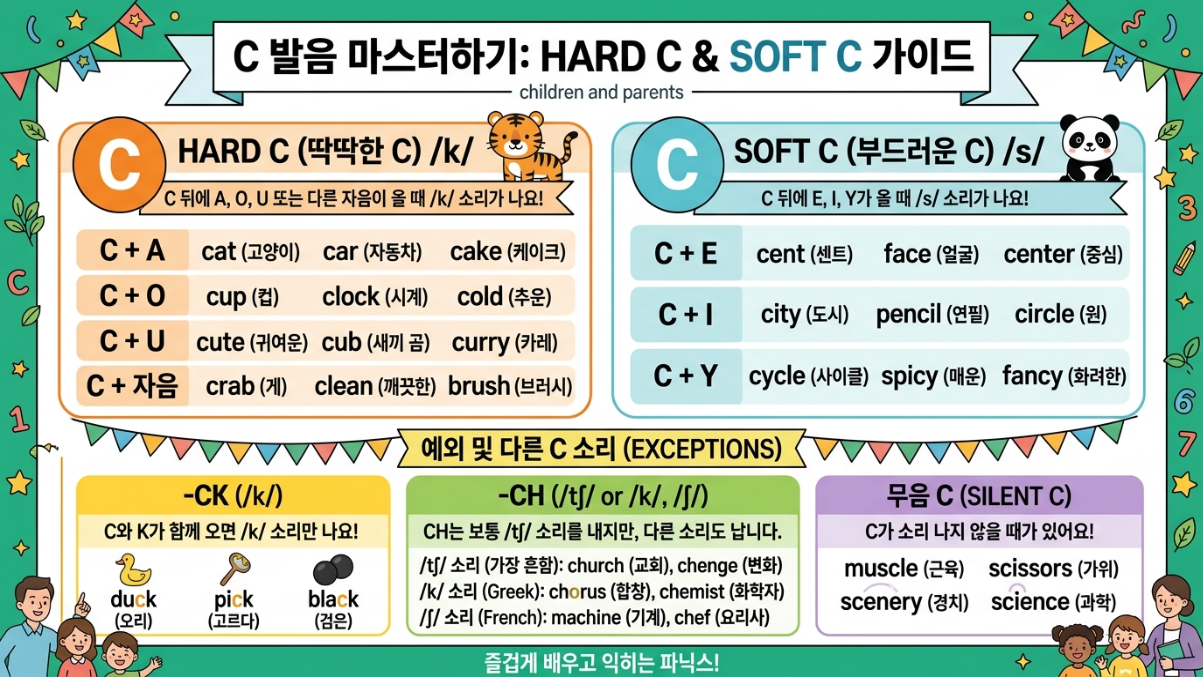 C의 발음 규칙과 예외 사항을 정리한 한글 설명 포스터