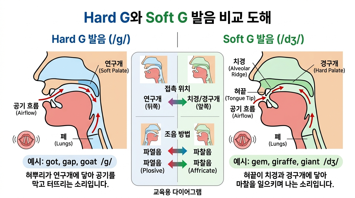 Hard G와 Soft G의 발음을 한글 설명과 혀의 위치 다이어그램으로 비교하는 이미지