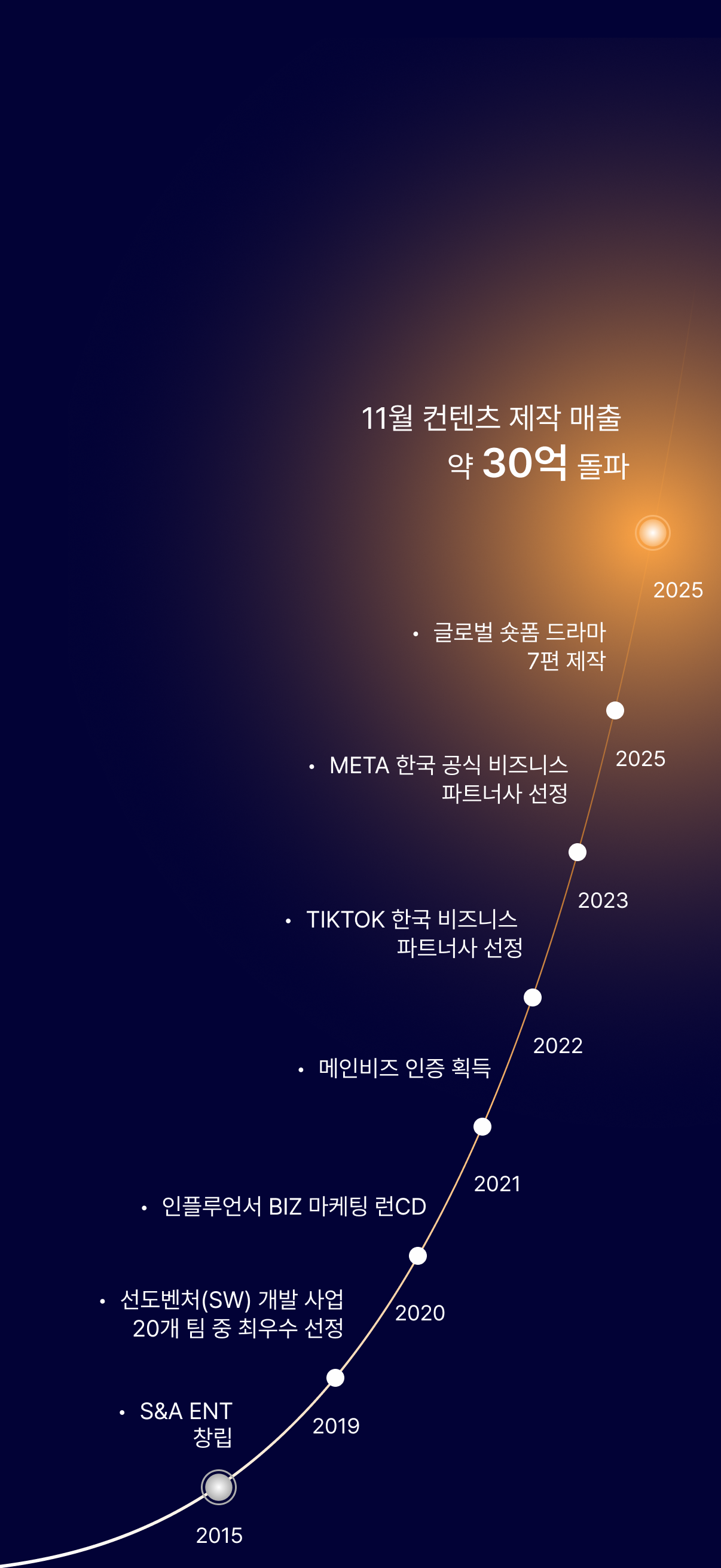 2015 S&a ent 창립 2019 선도벤처(SW) 개발 사업 20개 팀 중 최우수 선정 2020 인플루언서 BIZ 마케팅 런CD 2021 메인비즈 인증 획득 2022 TikTok 한국 비즈니스 파트너사 선정 2023 Meta 한국 공식 비즈니스 파트너사 선정 2025 글로벌 숏폼 드라마 7편 제작 2025 11월 컨텐츠 제작 매출 약 30억 돌파