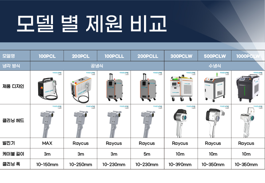 웰딩넷 1000W 펄스 레이저 클리너ㆍ녹제거기 WN-1000PCLW
