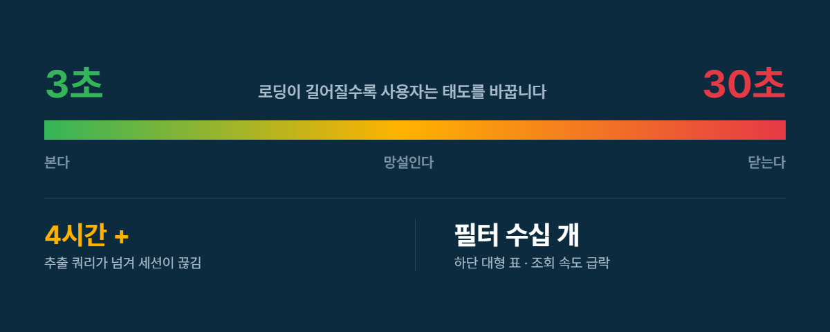 3초와 30초 사이 — 로딩 시간에 따라 사용자가 이탈하는 구간