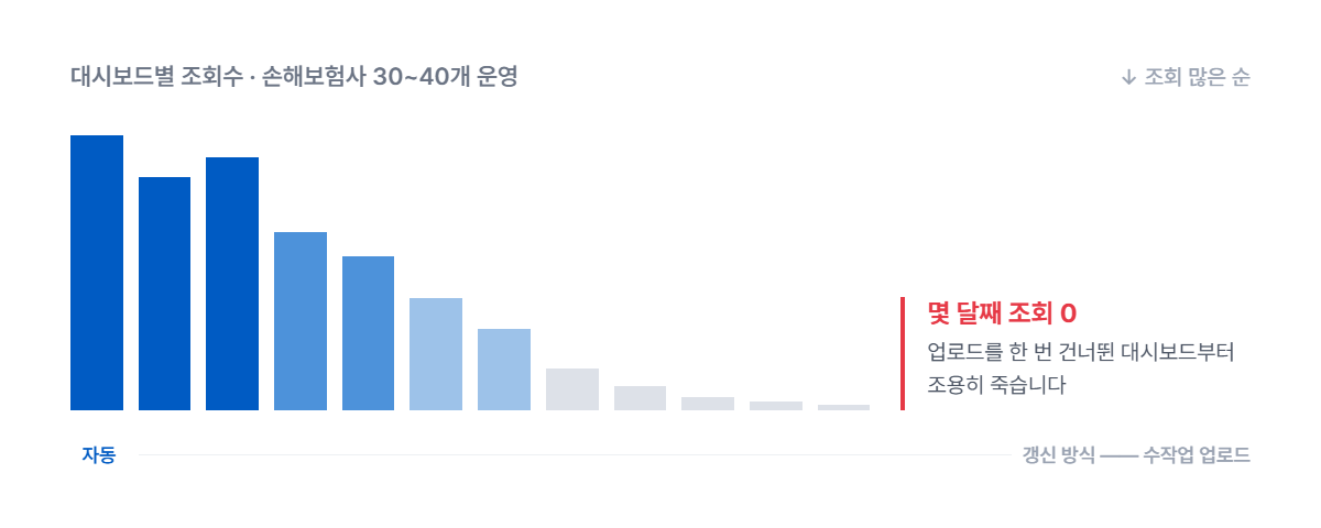 조회수 편차 차트 — 매일 열리는 대시보드와 몇 달째 조회 0인 대시보드