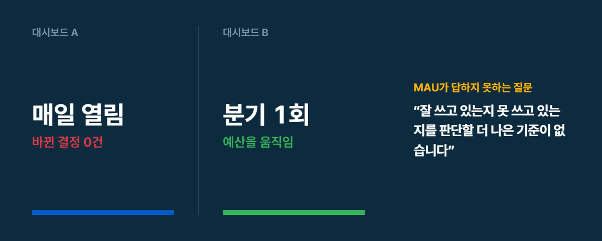매일 열리지만 아무것도 바꾸지 않는 대시보드와 분기 1회 열리지만 예산을 움직이는 대시보드