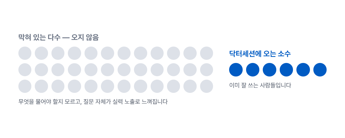 닥터세션에 오는 사람은 이미 잘 쓰는 소수, 막혀 있는 다수는 오지 않음