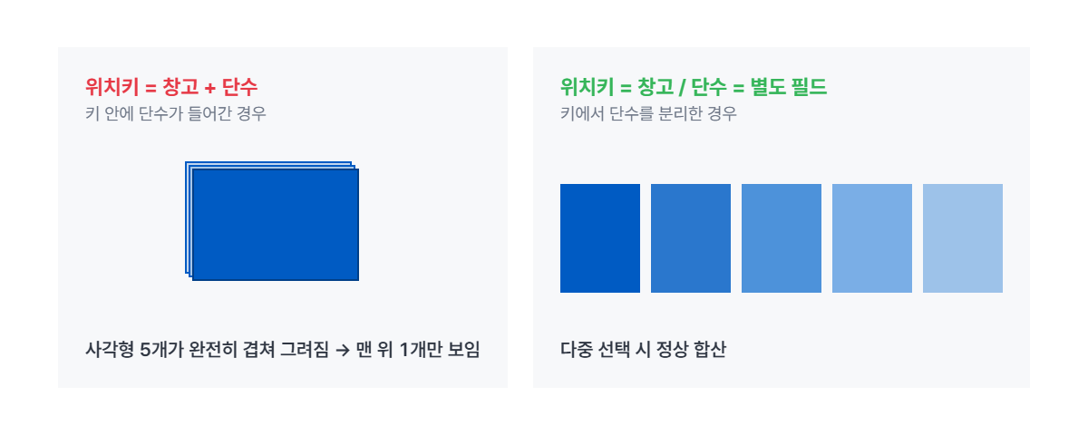 키에 단수가 포함되어 사각형이 겹쳐 그려지는 경우와 키를 분리해 정상 합산되는 경우 비교