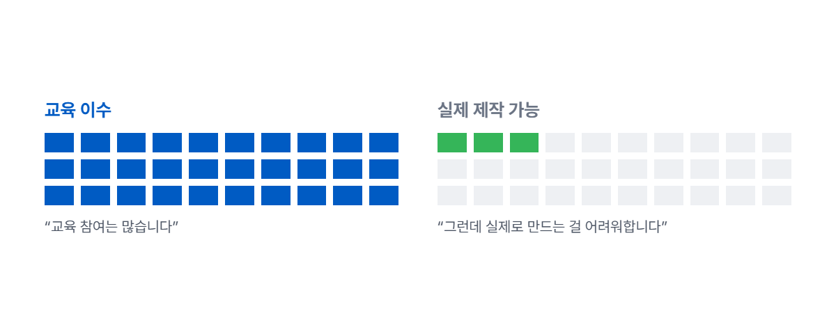 교육 이수자는 많지만 실제 제작 가능한 사람은 소수